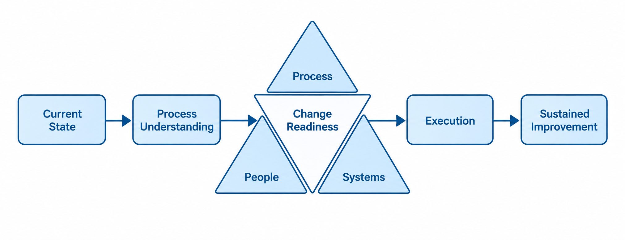 Change readiness methodology moving from current state through process understanding, change readiness, execution, and sustained improvement