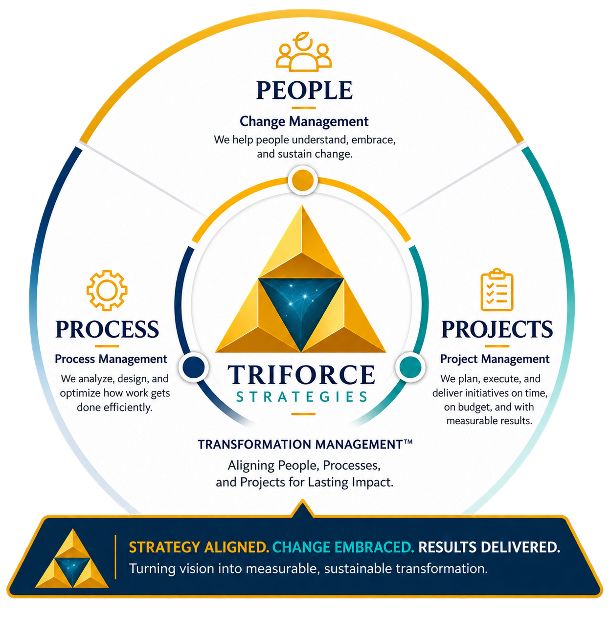 Triforce Strategies model aligning people, processes, and projects for transformation management